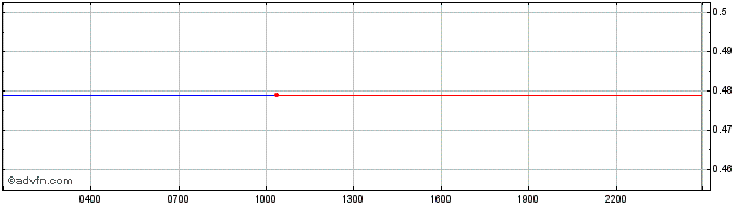 Intraday Everton Fan Token  Price Chart for 25/6/2024