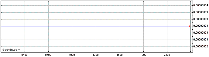 Intraday EtherZero  Price Chart for 12/5/2024