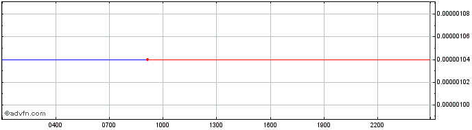 Intraday FiiiCoin  Price Chart for 26/6/2024