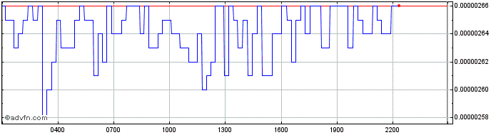 Intraday Gekko  Price Chart for 03/6/2024