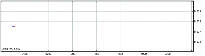 Intraday TopGoal Token  Price Chart for 04/6/2024
