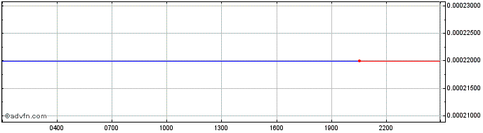 Intraday GRINBIT  Price Chart for 16/5/2024