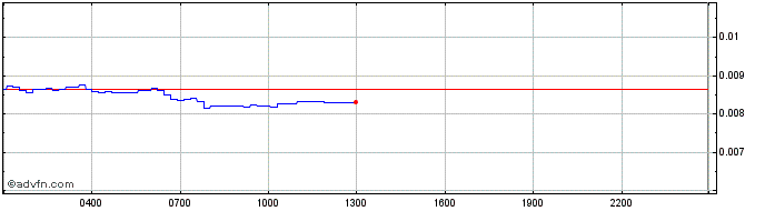 Intraday GROK  Price Chart for 14/6/2024