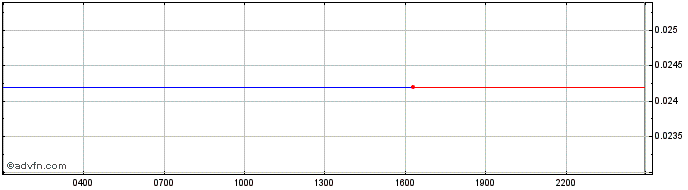 Intraday GroveC   Price Chart for 14/6/2024