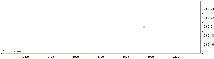 Intraday HND  Price Chart for 01/6/2024