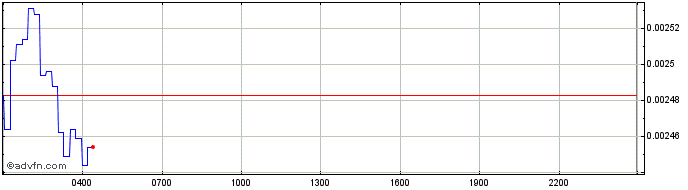 Intraday KardiaChain Token  Price Chart for 28/6/2024