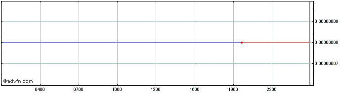 Intraday Doge KaKi  Price Chart for 03/6/2024
