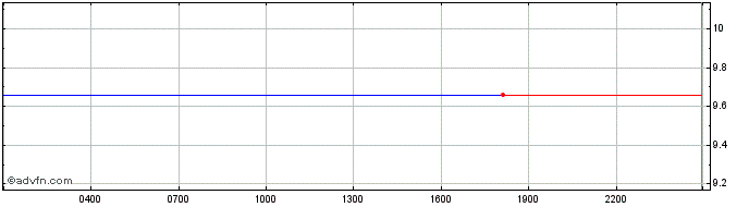 Intraday Kiwi Token  Price Chart for 22/5/2024