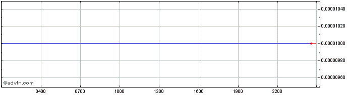 Intraday LIMIT FINANCE  Price Chart for 21/6/2024
