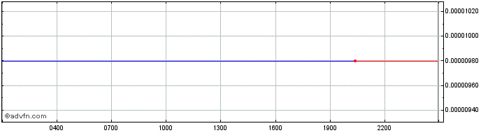 Intraday Makalink  Price Chart for 19/5/2024