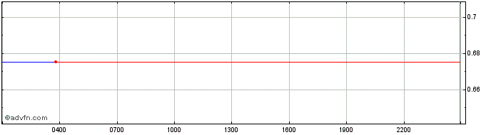 Intraday Maverick Token   Price Chart for 02/6/2024
