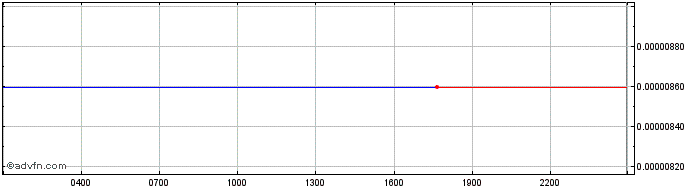 Intraday MetaMerce  Price Chart for 28/5/2024