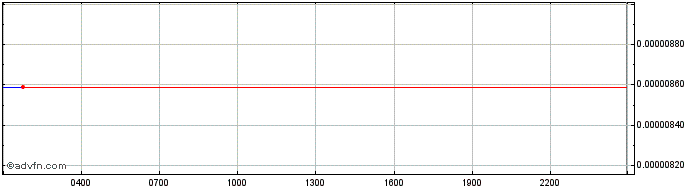 Intraday SyncFab Smart Manufacturing Bloc  Price Chart for 26/6/2024