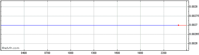 Intraday MIZI FRP TOKEN  Price Chart for 01/7/2024