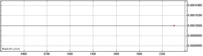 Intraday MetaFighter Token  Price Chart for 01/7/2024