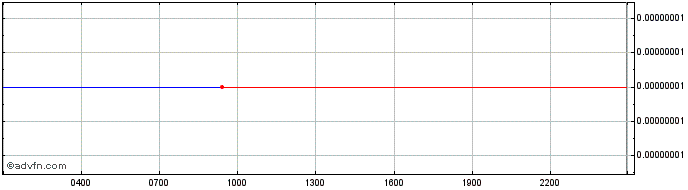 Intraday MongCoin  Price Chart for 28/6/2024