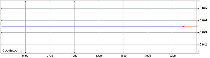 Intraday NFCore  Price Chart for 18/6/2024