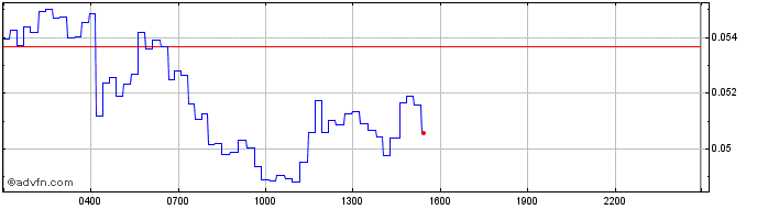 Intraday ConstitutionDAO  Price Chart for 05/7/2024