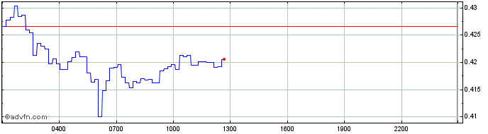 Intraday Pundi X Token  Price Chart for 27/6/2024