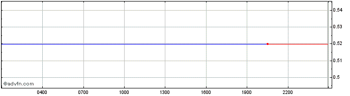 Intraday SALT Coin  Price Chart for 24/6/2024