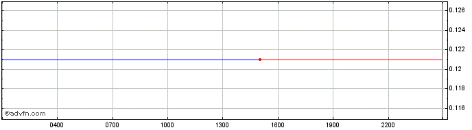 Intraday SCDSTOKEN  Price Chart for 18/5/2024