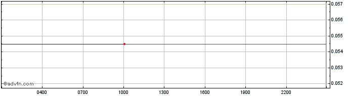 Intraday SENATE  Price Chart for 18/5/2024