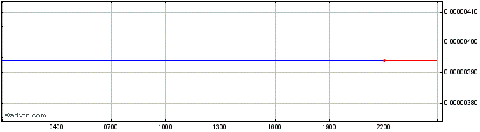 Intraday ShibMoon  Price Chart for 18/5/2024