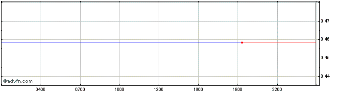Intraday Semantic Link  Price Chart for 01/6/2024