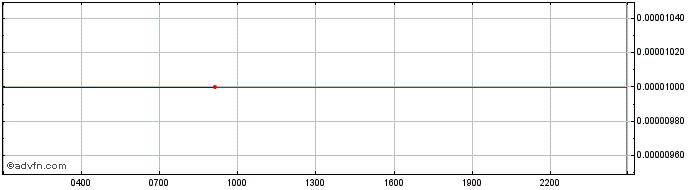 Intraday SOTA PROTOCOL   Price Chart for 28/6/2024