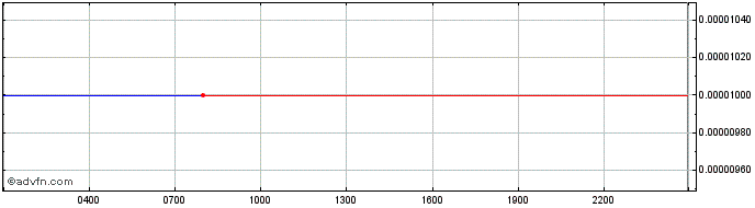 Intraday VAQUITA  Price Chart for 26/5/2024