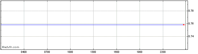 Intraday Valencia CF Fan Token  Price Chart for 26/6/2024