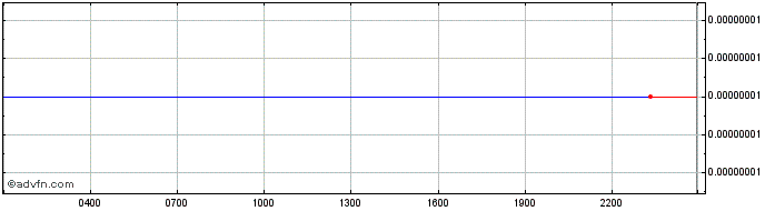Intraday Vita Inu  Price Chart for 11/5/2024