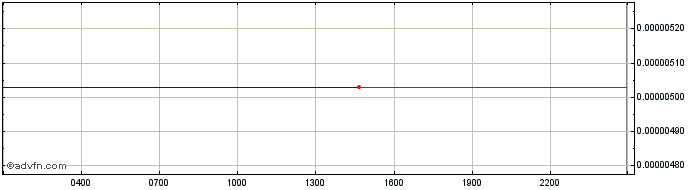 Intraday WAGMI  Price Chart for 12/5/2024
