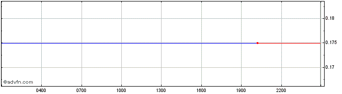 Intraday XIDEN  Price Chart for 22/5/2024