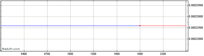 Intraday Firo  Price Chart for 17/5/2024