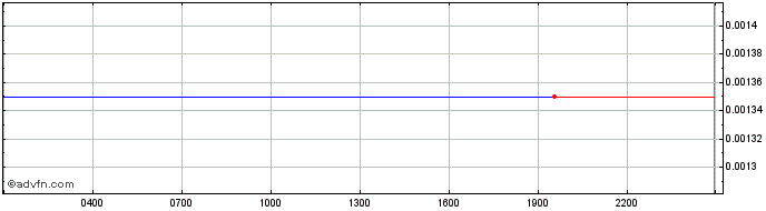 Intraday ZFMCOIN  Price Chart for 22/5/2024
