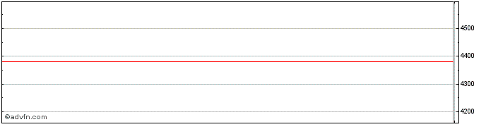 Intraday DJ Asia ESG Select Divid...  Price Chart for 26/6/2024