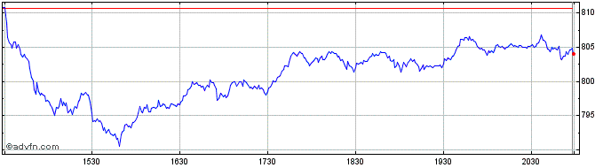 Intraday DJ US Oil and Gas Produc...  Price Chart for 26/6/2024