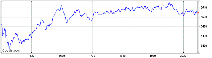 Intraday DJ US Food Products Tota...  Price Chart for 28/6/2024