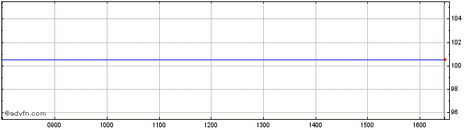 Intraday Natixis S A null  Price Chart for 23/6/2024