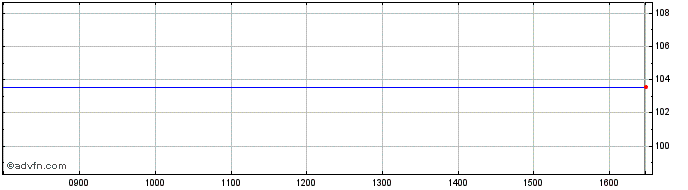 Intraday Natixis Sa null  Price Chart for 02/6/2024