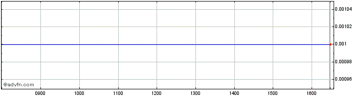 Intraday 0251T  Price Chart for 01/6/2024