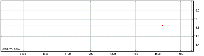 Intraday 0316T  Price Chart for 13/5/2024