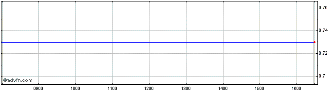 Intraday 0351T  Price Chart for 10/5/2024