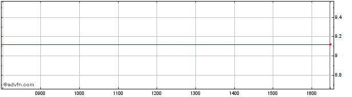 Intraday 0371T  Price Chart for 22/5/2024