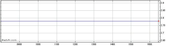 Intraday 0385T  Price Chart for 17/5/2024