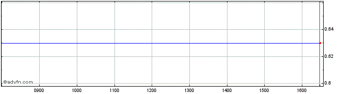 Intraday 0386T  Price Chart for 01/6/2024