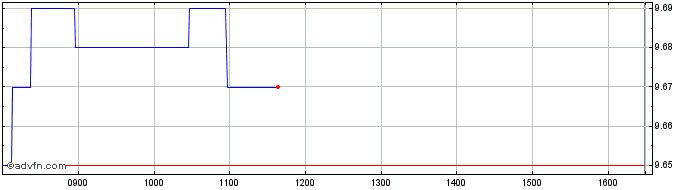 Intraday 0427T  Price Chart for 17/5/2024
