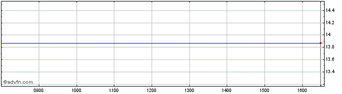 Intraday 0490T  Price Chart for 27/5/2024