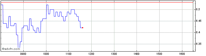 Intraday 0566T  Price Chart for 26/6/2024